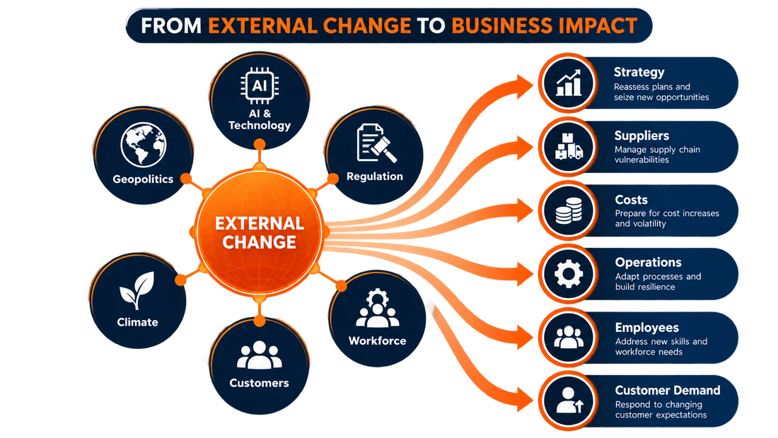External changes rarely affect only one part of a business.  For example, a geopolitical event may disrupt a supplier. That disruption can increase costs, delay operations, affect customers and eventually require a change in business strategy.  Similarly, new technology can create opportunities while also changing workforce requirements, customer expectations and regulatory obligations.  The value of emerging risk management is understanding how external change could flow through the organisation.