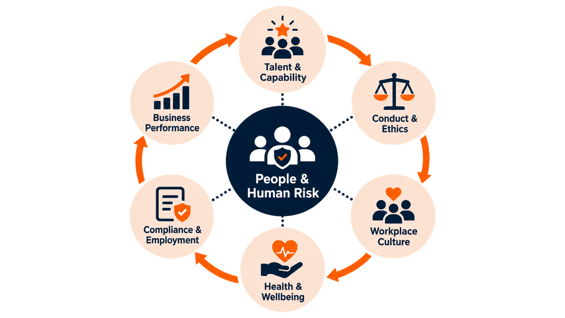People risks can spread well beyond the individual employee or team.  A capability gap may affect service quality. Poor conduct can create compliance and reputational consequences. Weak leadership can affect workplace culture, retention and business performance.  The question is therefore not only:  “Do we have a people problem?”  It is:  “How could people-related weaknesses affect the wider organisation?”